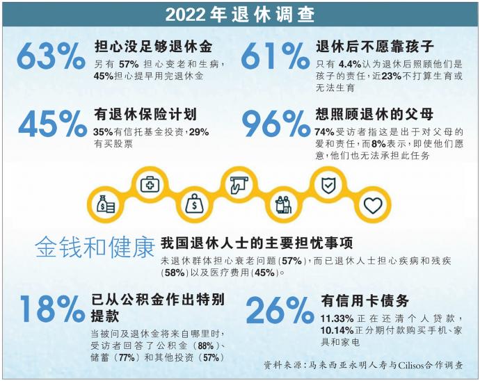 2022年退休调查