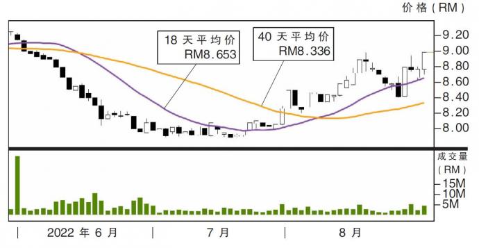 热门股:国家能源 上挑RM9.21 | KLSE Screener