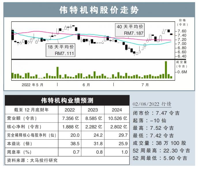 伟特机构股价走势