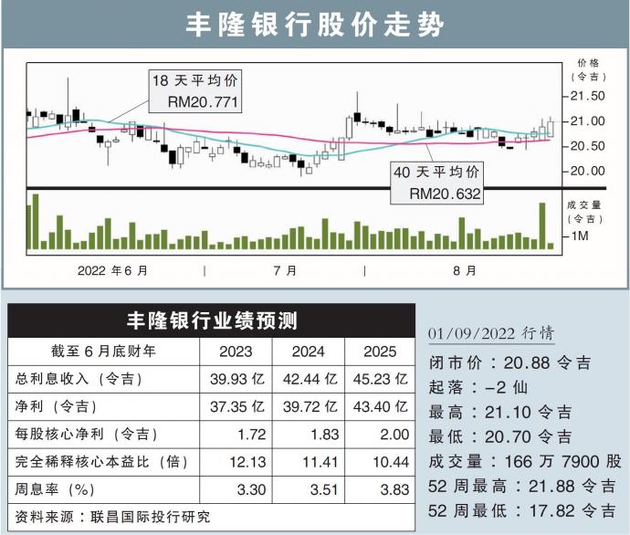 丰隆银行股价走势