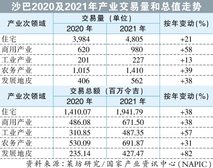 图一 沙巴产业交易量和总值走势