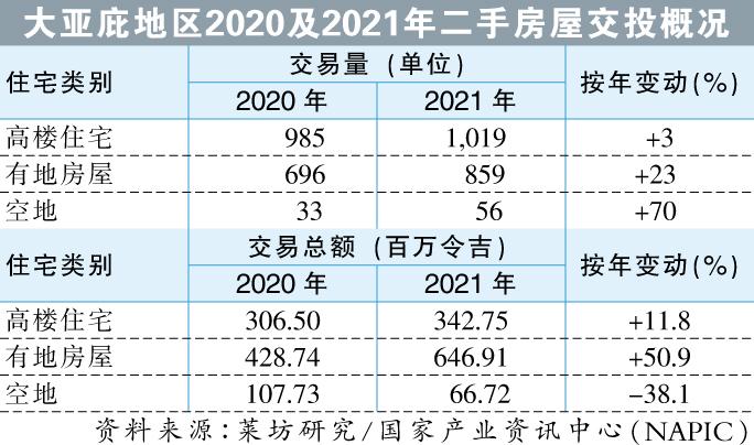 图二 大亚庇地区二手房屋交投概况