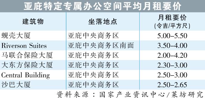 图四 亚庇特定专属办公空间平均月租要价