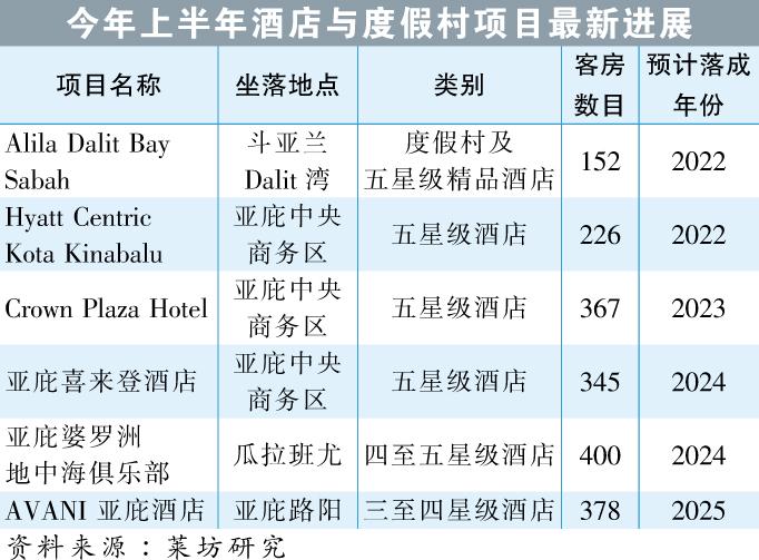 图六 酒店与度假村项目最新进展