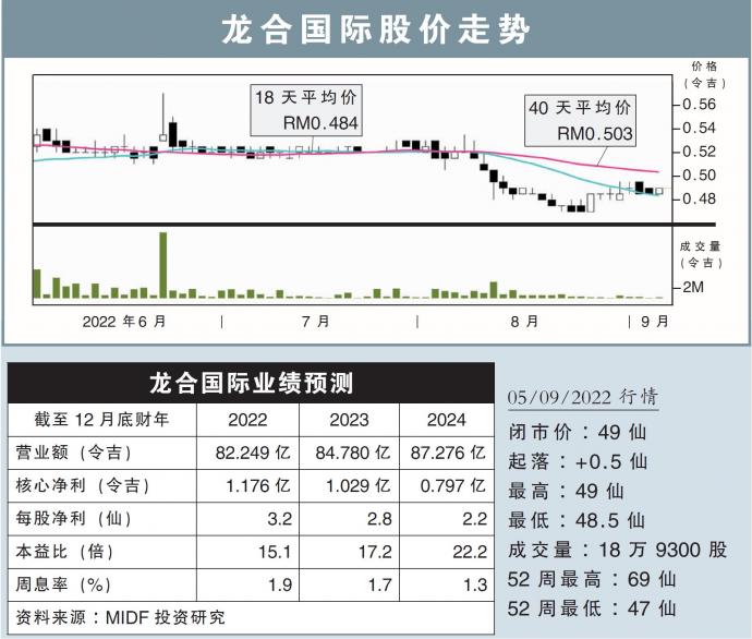 龙合国际股价走势