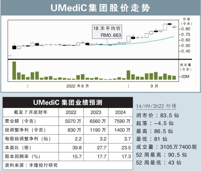 UMediC集团股价走势