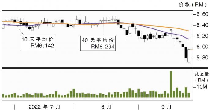 IHH医疗集团股价走势