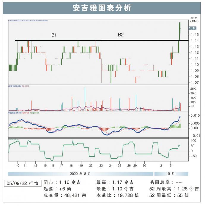 安吉雅图表分析05/09/22