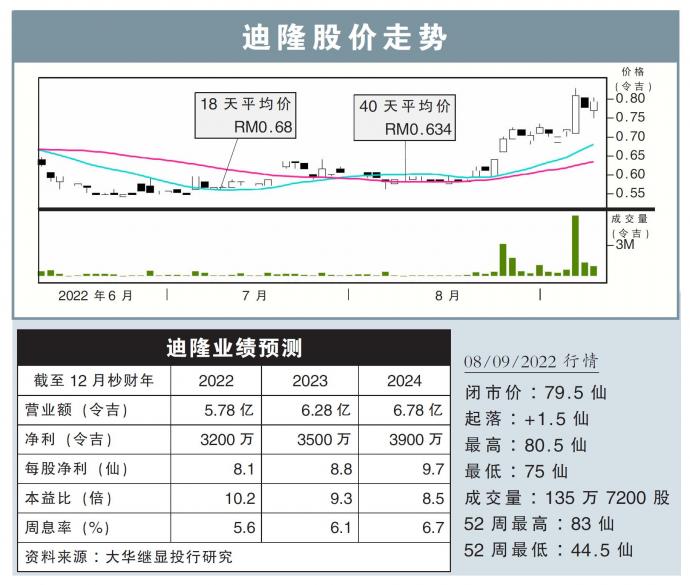 迪隆股价走势08/09/22