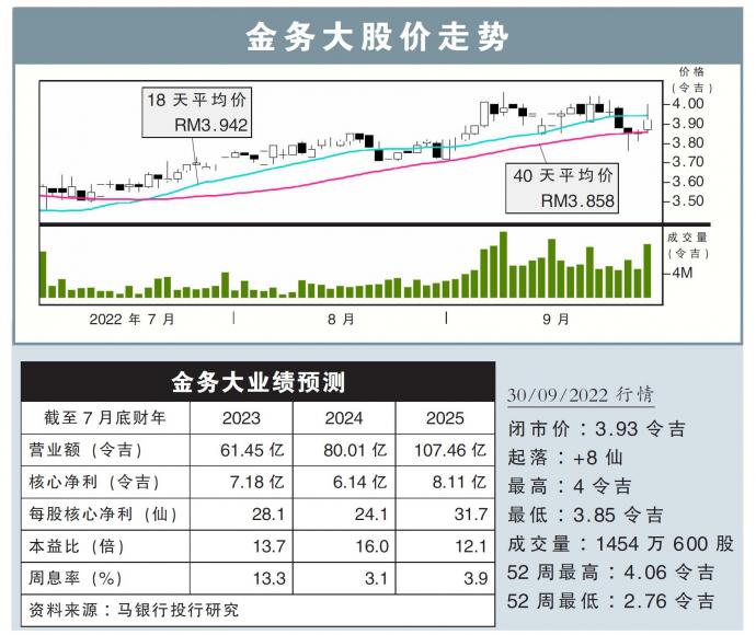 金务大股价走势30/09/22