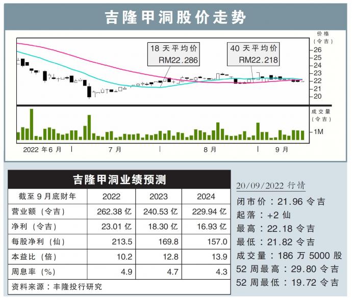 吉隆甲洞股价走势20/09/22