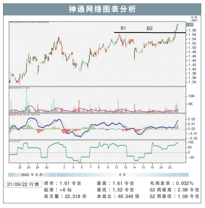 神通网络图表分析21/09/22