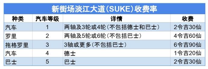 新街场淡江大道（SUKE）收费率