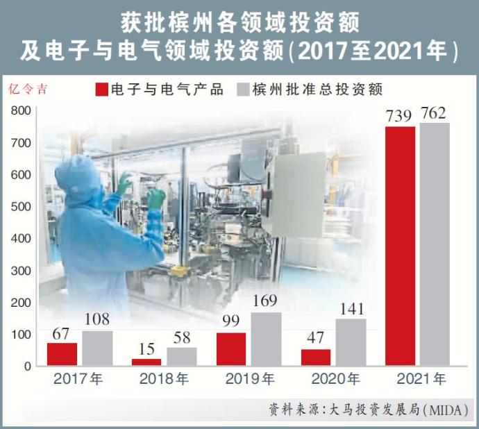 获批槟州各领域投资额 及电子与电气领域投资额