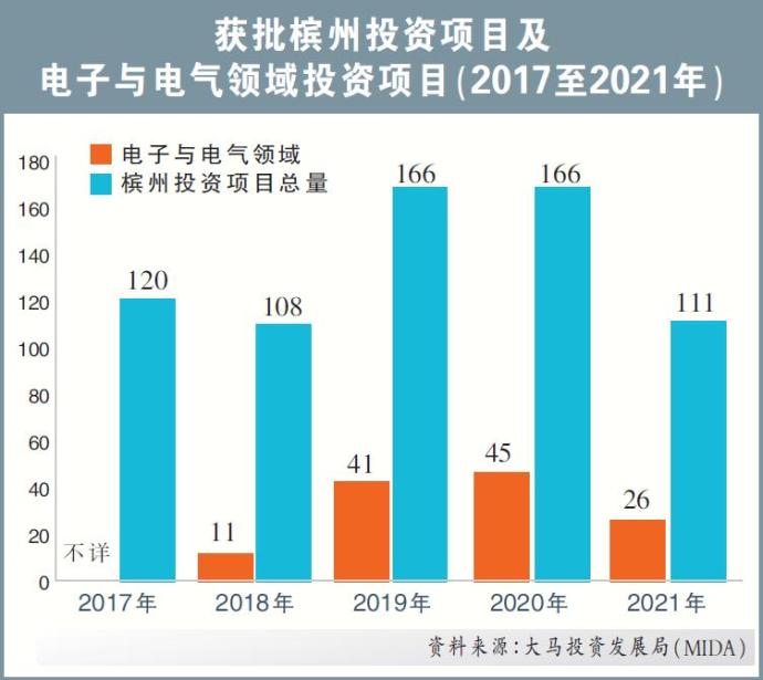 获批槟州投资项目及 电子与电气领域投资项目