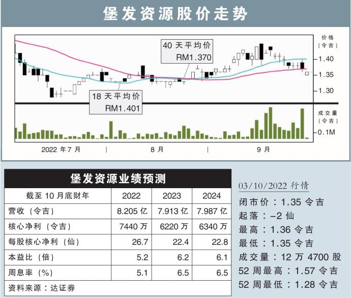 堡发资源股价走势