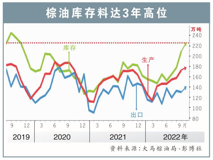 棕油库存料达3年高位