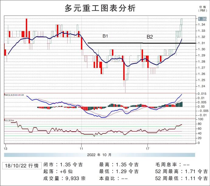 多元重工图表分析