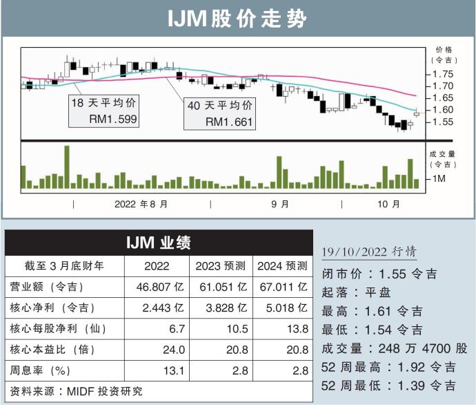 IJM股价走势