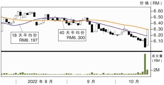 大马交易所股价走势