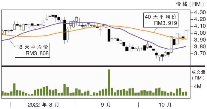 IOI集团股价走势