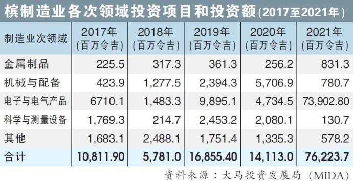 槟制造业各次领域投资项目和投资额