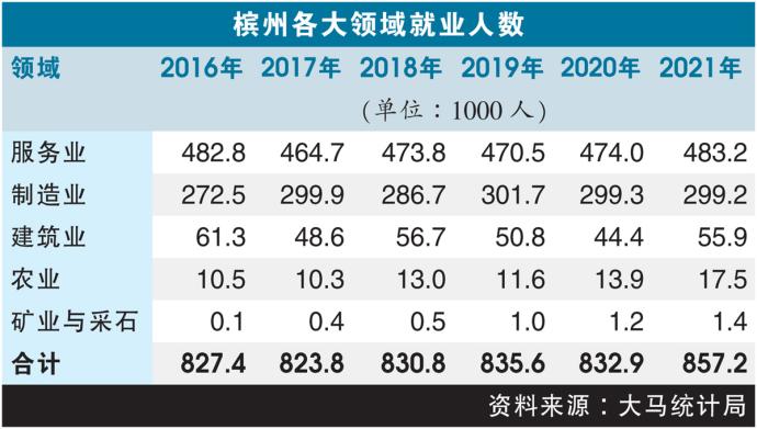 槟州各大领域就业人数