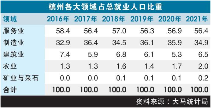 槟州各大领域占总就业人口比重