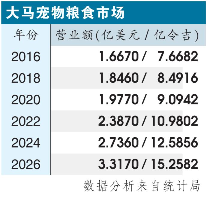 大马宠物粮食市场