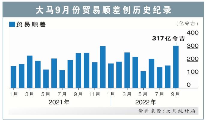 大马9月份贸易顺差创纪录