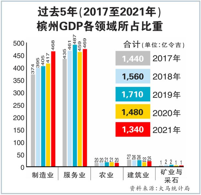 过去5年（2017至2021年） 槟州GDP各领域所占比重