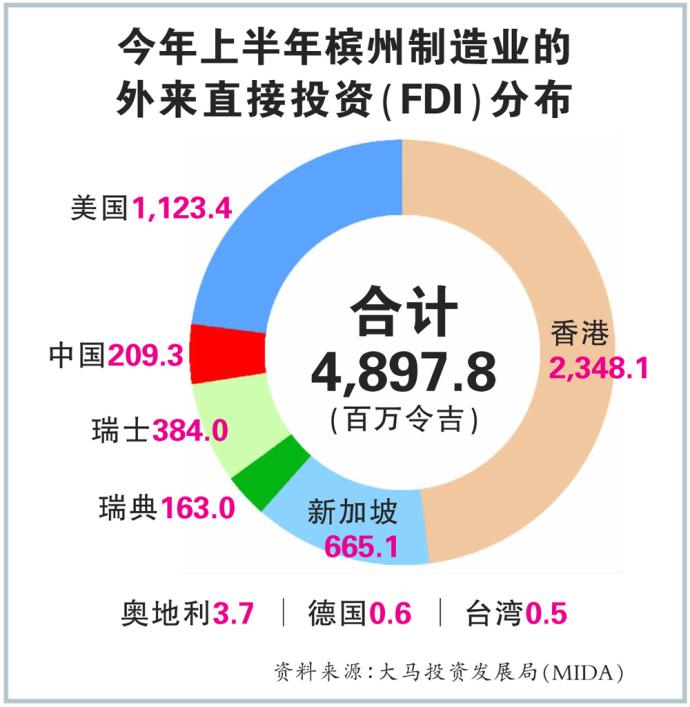 今年上半年槟州制造业的 外来直接投资（FDI）分布