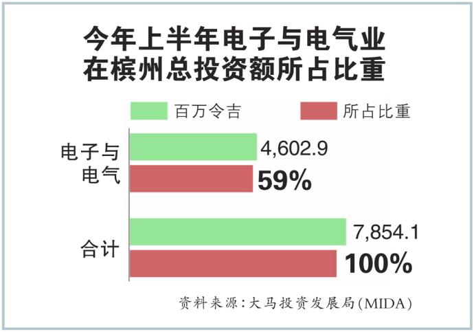 今年上半年电子与电气业 在槟州总投资额所占比重