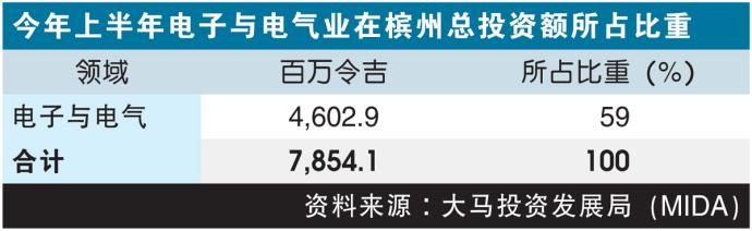 今年上半年电子与电气业在槟州总投资额所占比重