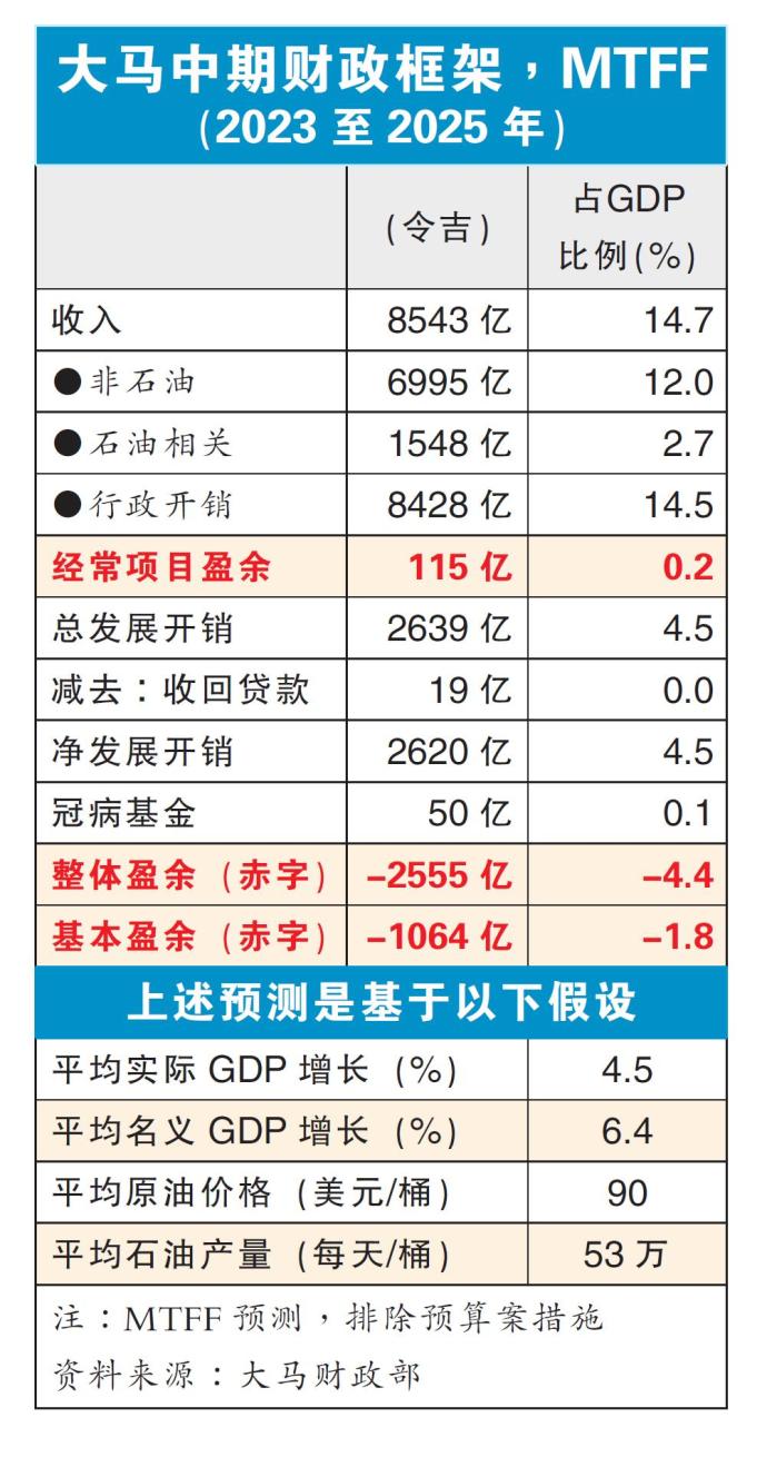 2023经济财政展望报告书】今年调低至5.8% 明年财赤冀降至5.5% | KLSE 