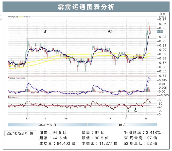 霹雳运通图表分析25/10/22