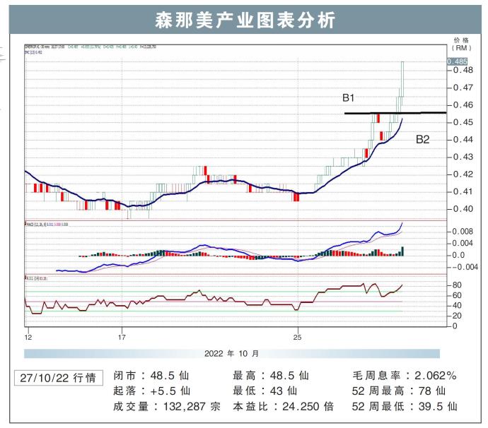 森那美产业图表分析27/10/22