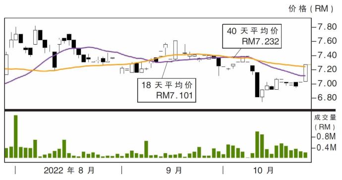 伟特机构股价走势27/10/22