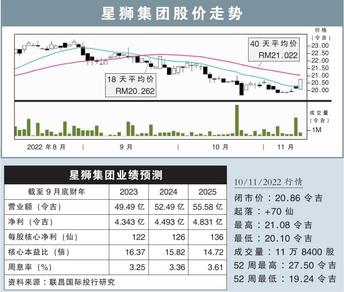 星狮集团股价走势