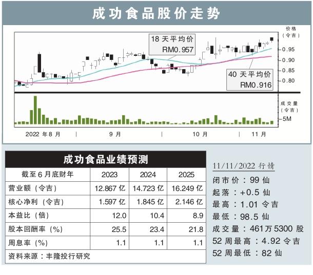 成功食品股价走势 11/11/2022