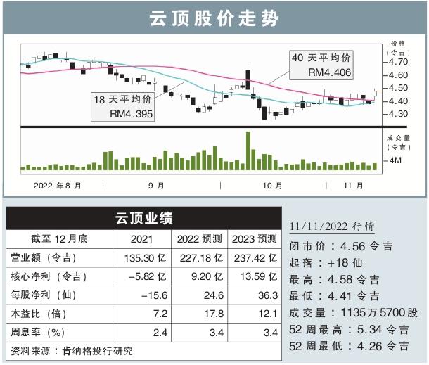 云顶股价走势 11/11/2022