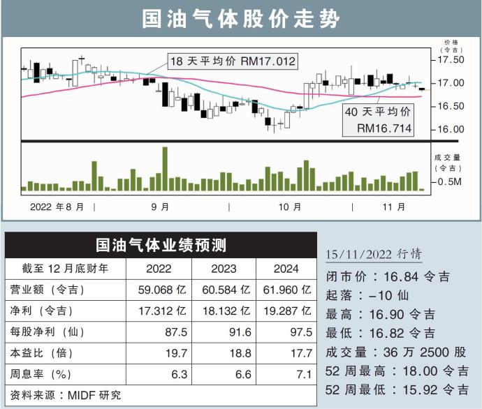 国油气体股价走势