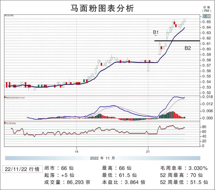 马面粉图表分析