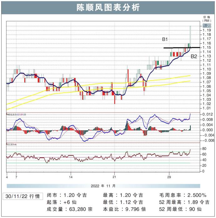 陈顺风图表分析