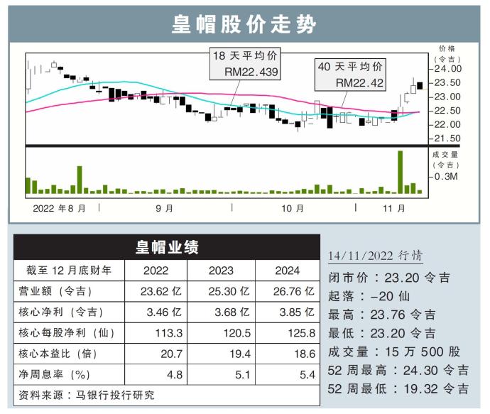 皇帽股价走势14/11/22