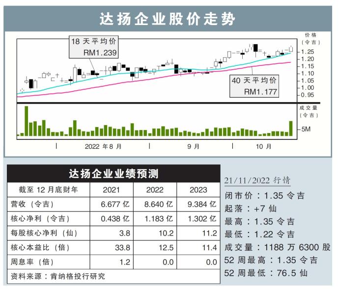 达扬企业股价走势21/11/22