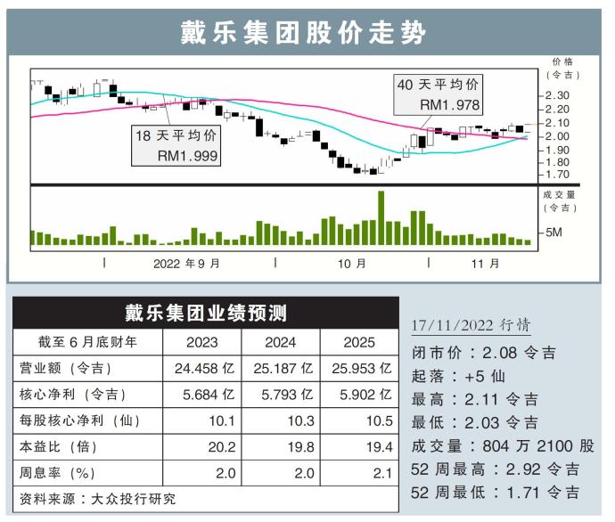 戴乐集团股价走势16/11/22