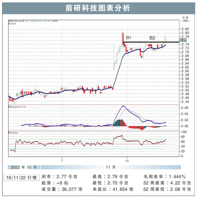 前研科技图表分析16/11/22