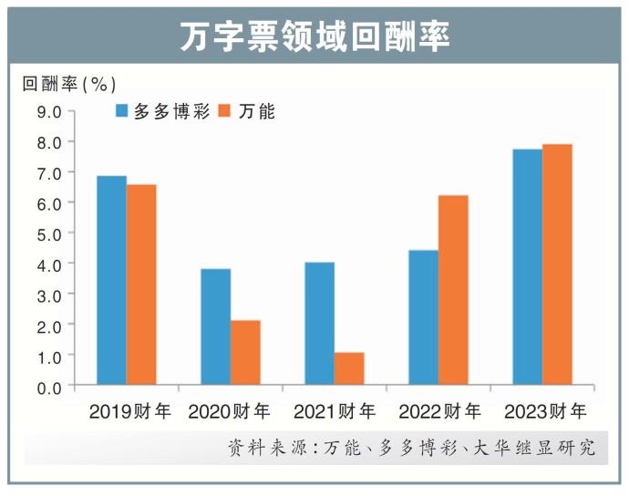 万字票领域回酬率