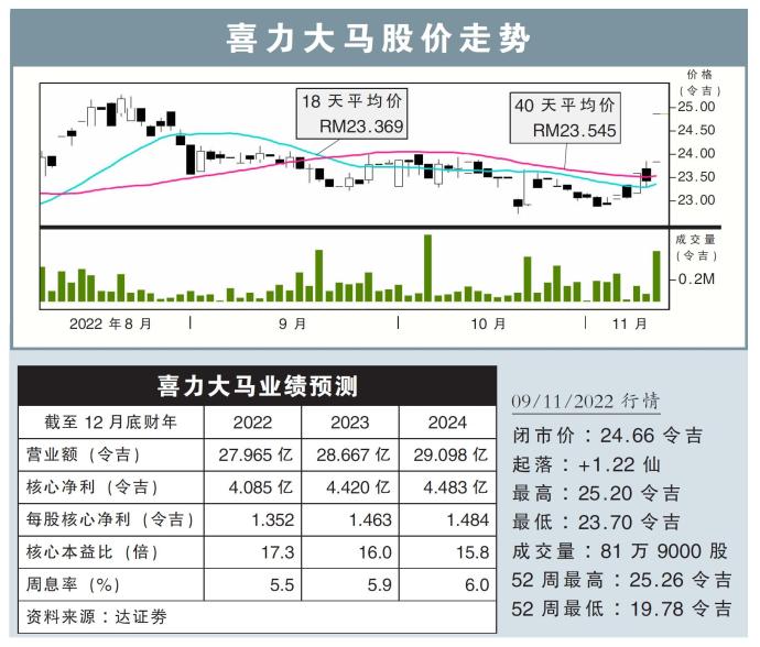 喜力大马股价走势09/11/22